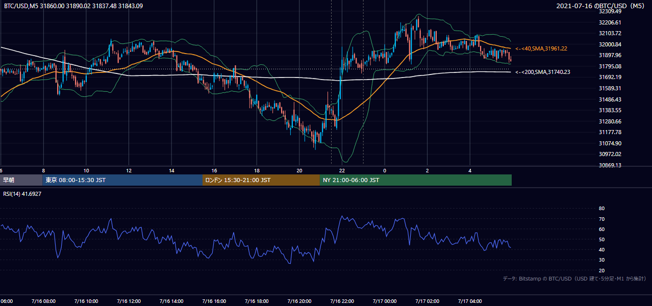 2021年7月16日（金） BTC/USD 5分足チャート