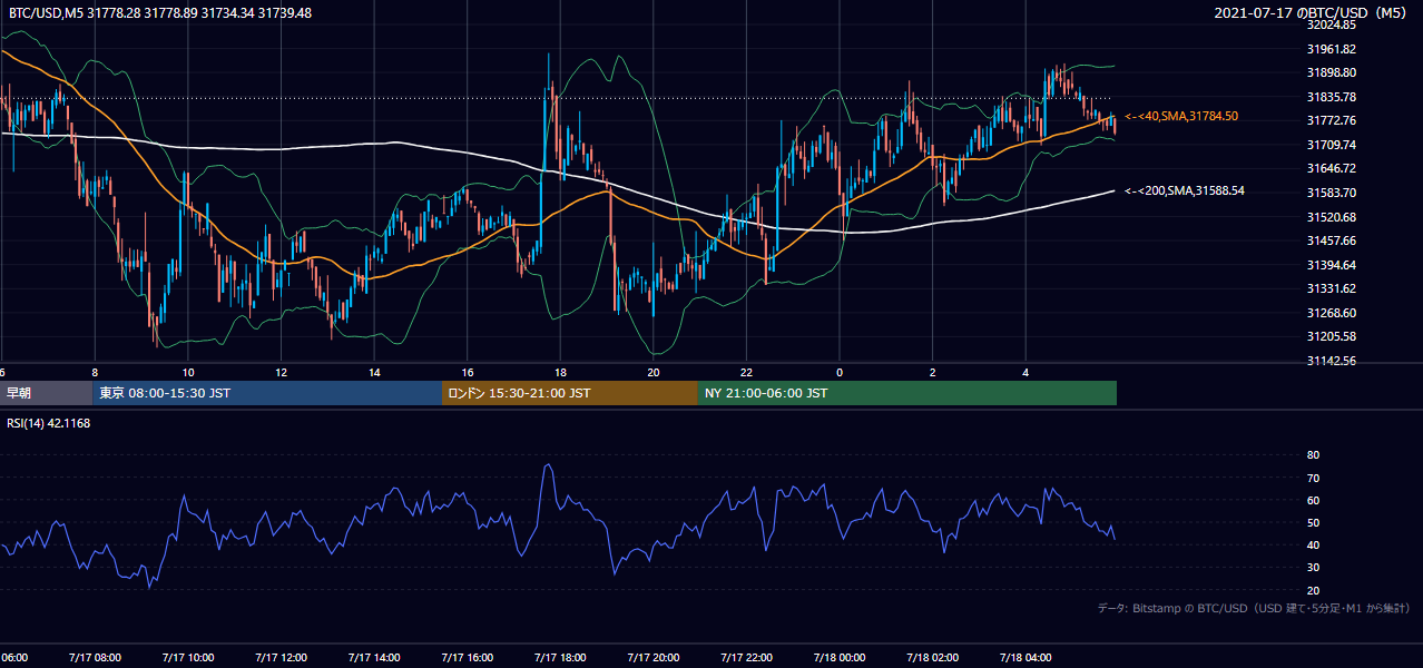 2021年7月17日(土) BTC/USD 5分足チャート