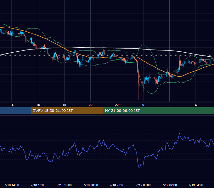 2021年7月18日（日） BTC/USD 5分足チャート