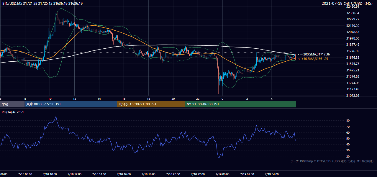 2021年7月18日(日) BTC/USD 5分足チャート