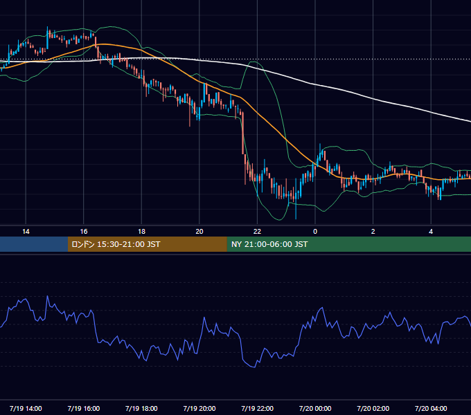2021年7月19日（月） BTC/USD 5分足チャート