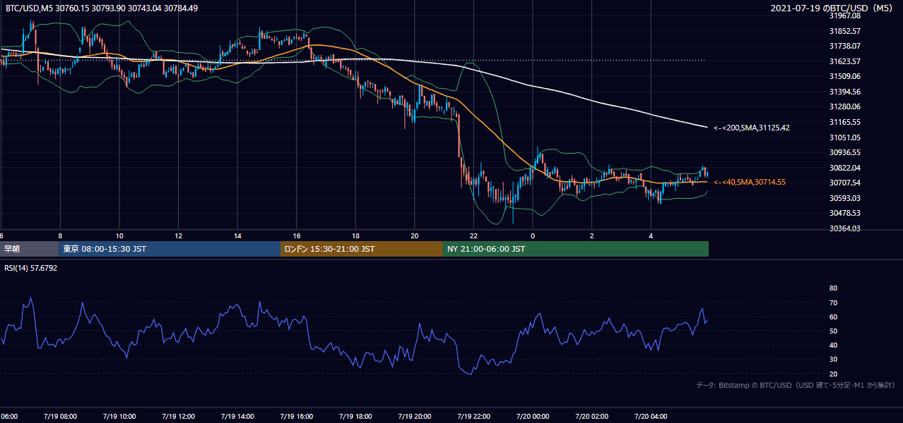 2021年7月19日（月） BTC/USD 5分足チャート