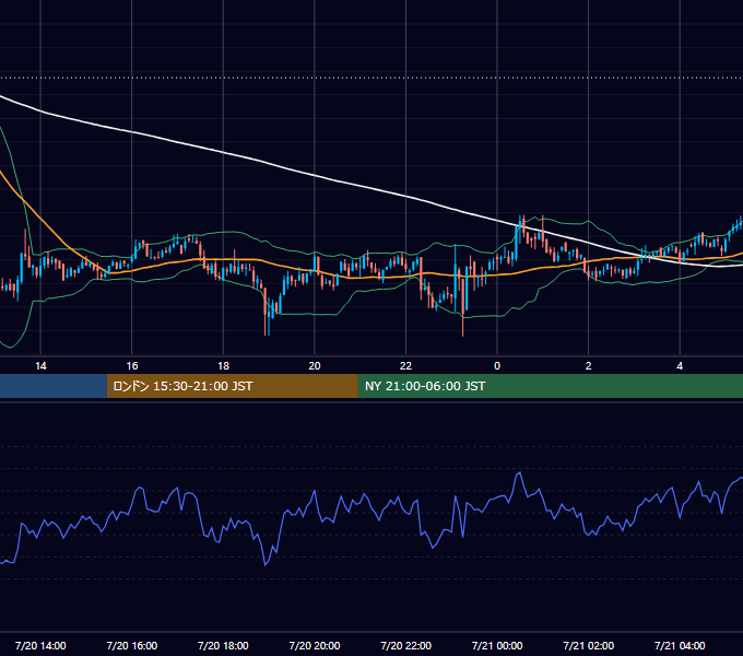 2021年7月20日（火） BTC/USD 5分足チャート