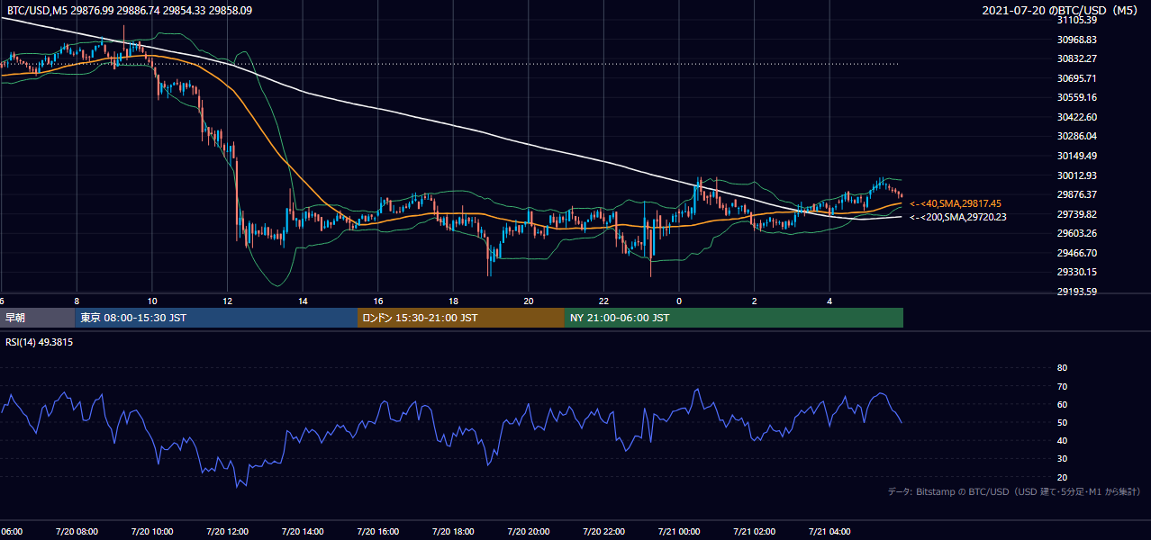 2021年7月20日（火） BTC/USD 5分足チャート
