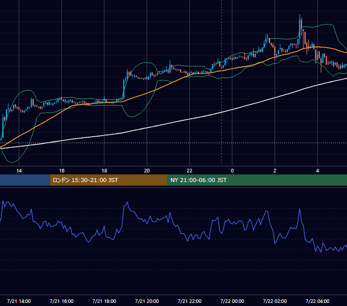 2021年7月21日（水） BTC/USD 5分足チャート