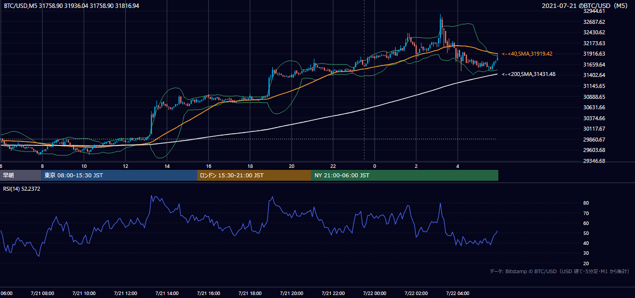 2021年7月21日（水） BTC/USD 5分足チャート