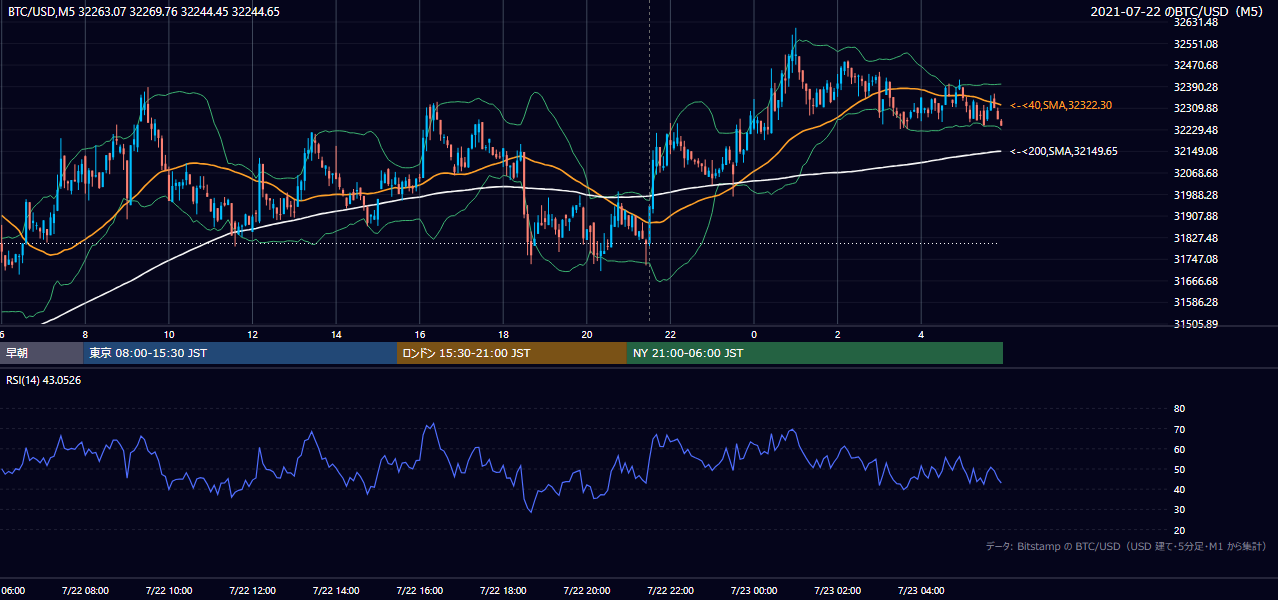 2021年7月22日(木) BTC/USD 5分足チャート