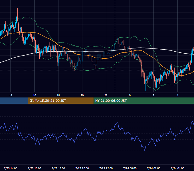 2021年7月23日（金） BTC/USD 5分足チャート