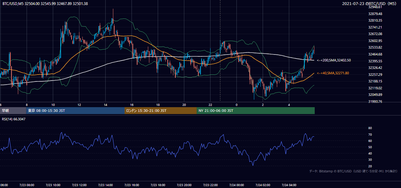 2021年7月23日（金） BTC/USD 5分足チャート