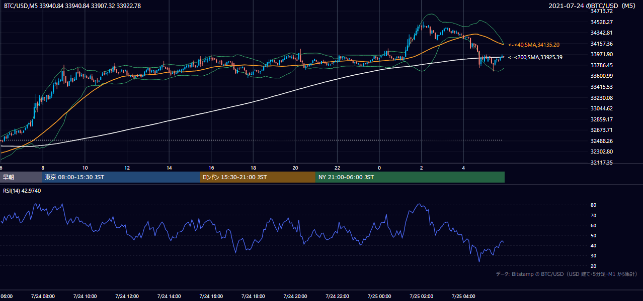 2021年7月24日（土） BTC/USD 5分足チャート