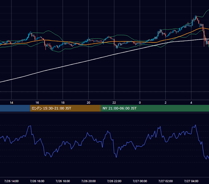 2021年7月26日（月） BTC/USD 5分足チャート