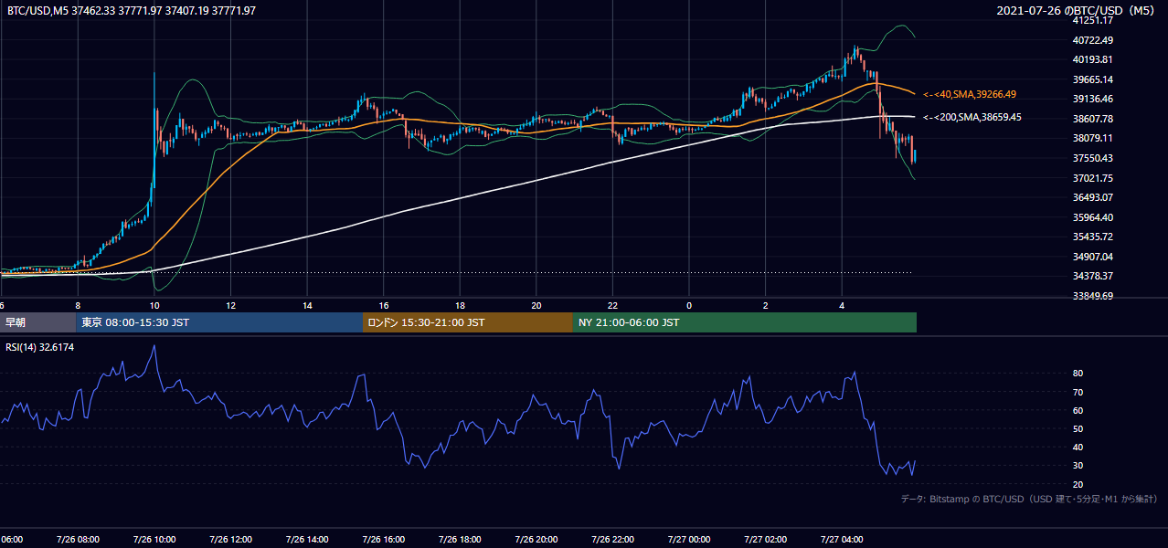 2021年7月26日（月） BTC/USD 5分足チャート