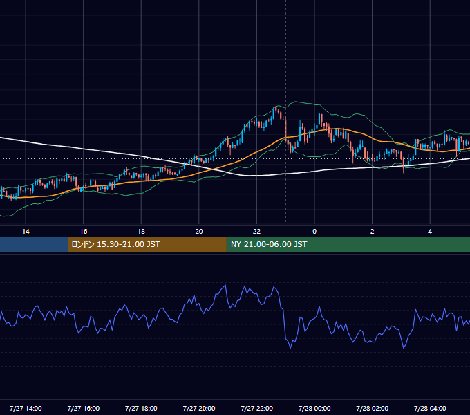 2021年7月27日（火） BTC/USD 5分足チャート