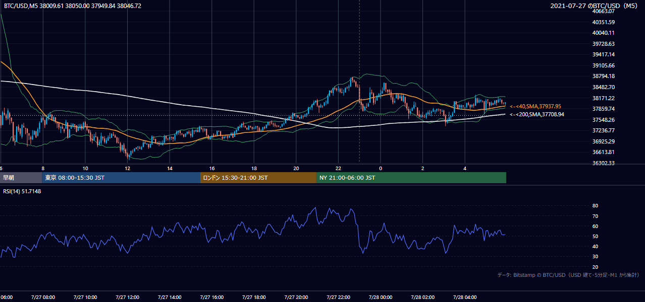 2021年7月27日（火） BTC/USD 5分足チャート