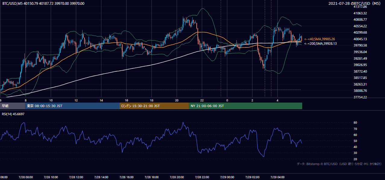 2021年7月28日（水） BTC/USD 5分足チャート