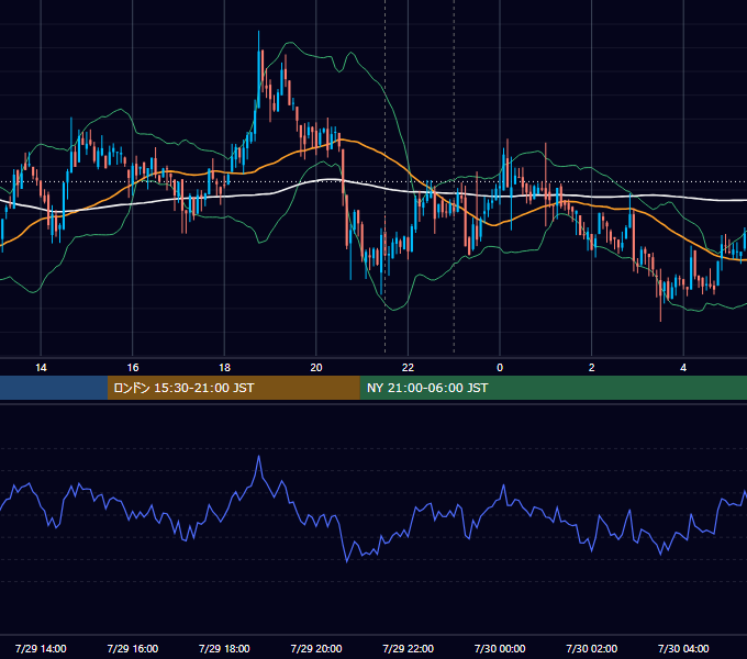 2021年7月29日（木） BTC/USD 5分足チャート