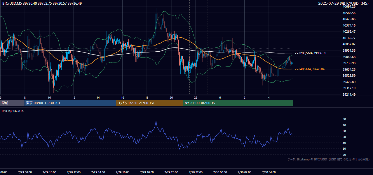 2021年7月29日（木） BTC/USD 5分足チャート