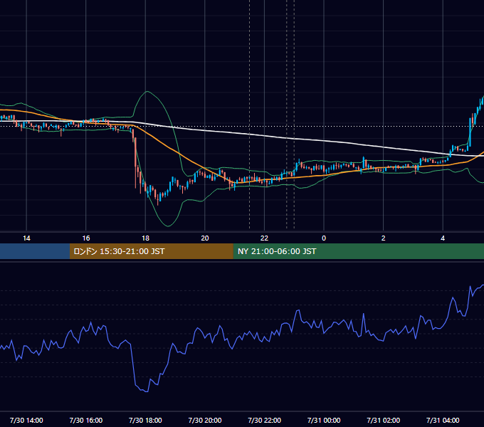 2021年7月30日（金） BTC/USD 5分足チャート