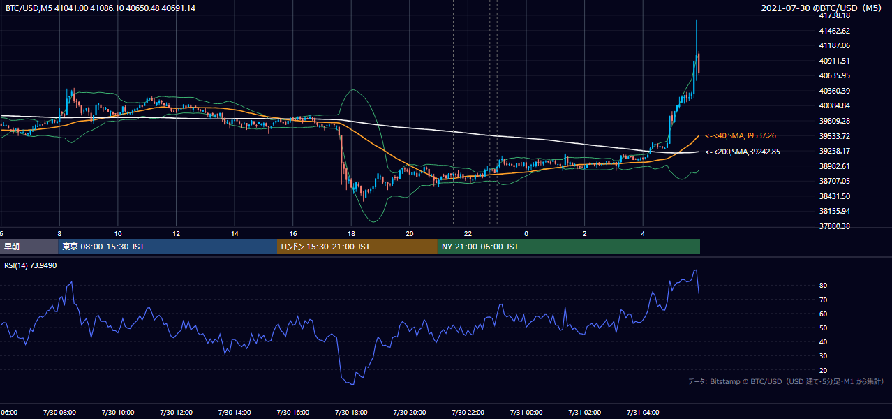 2021年7月30日（金） BTC/USD 5分足チャート