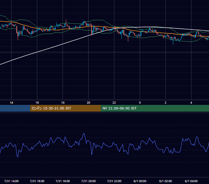 2021年7月31日（土） BTC/USD 5分足チャート