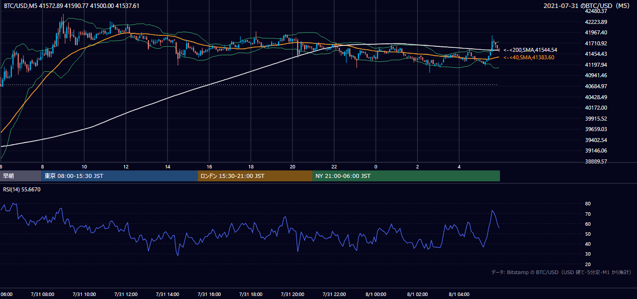 2021年7月31日(土) BTC/USD 5分足チャート