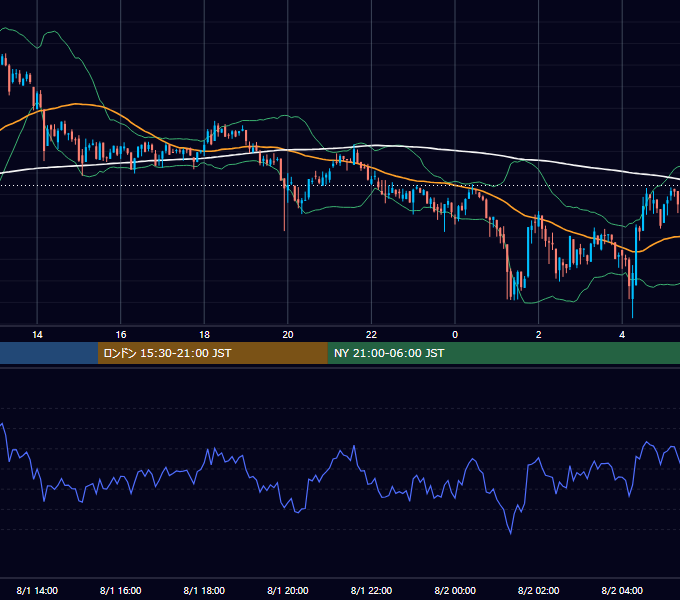 2021年8月1日（日） BTC/USD 5分足チャート