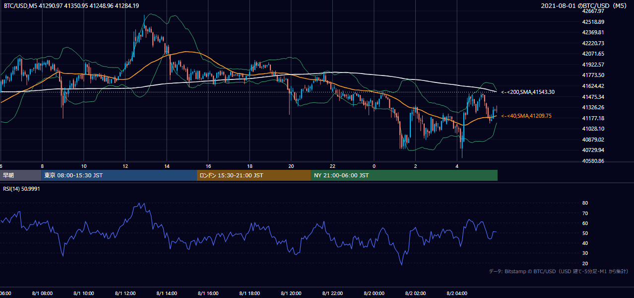 2021年8月1日（日） BTC/USD 5分足チャート