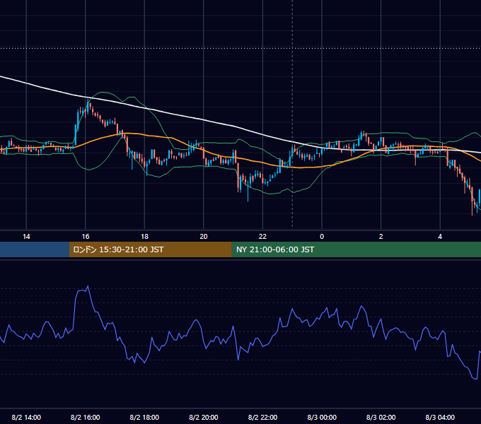 2021年8月2日（月） BTC/USD 5分足チャート