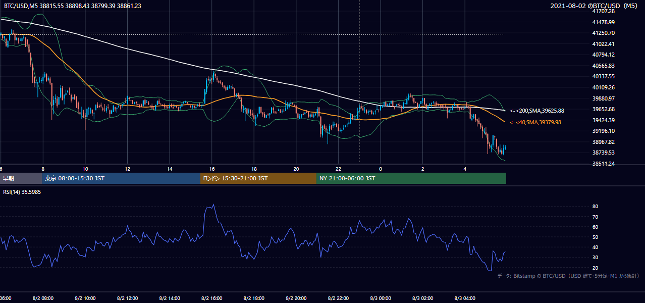 2021年8月2日（月） BTC/USD 5分足チャート