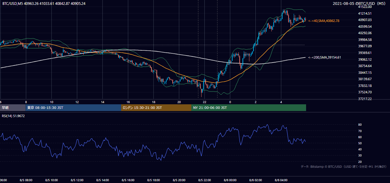 2021年8月5日（木） BTC/USD 5分足チャート