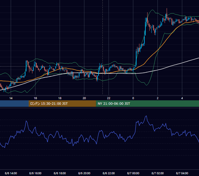 2021年8月6日（金） BTC/USD 5分足チャート