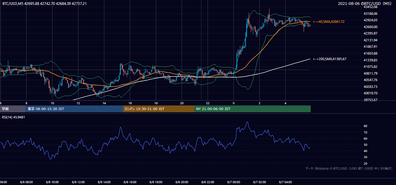 2021年8月6日（金） BTC/USD 5分足チャート