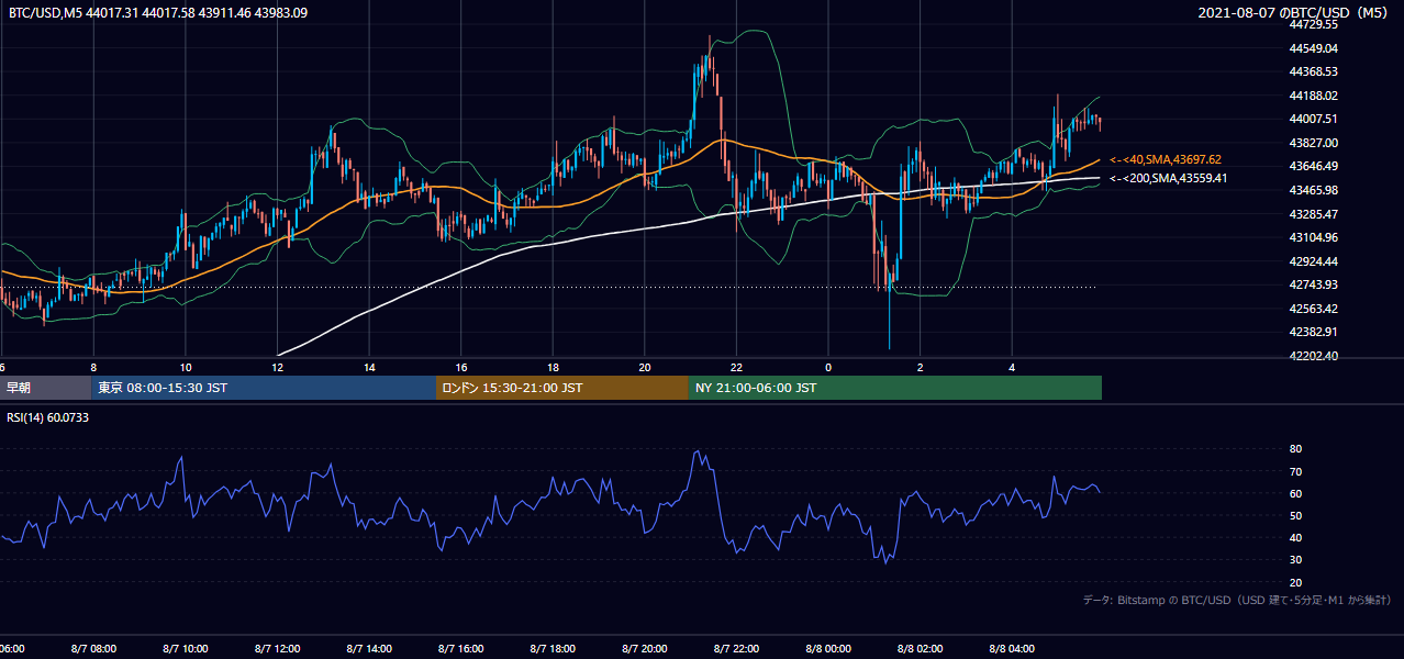 2021年8月7日(土) BTC/USD 5分足チャート
