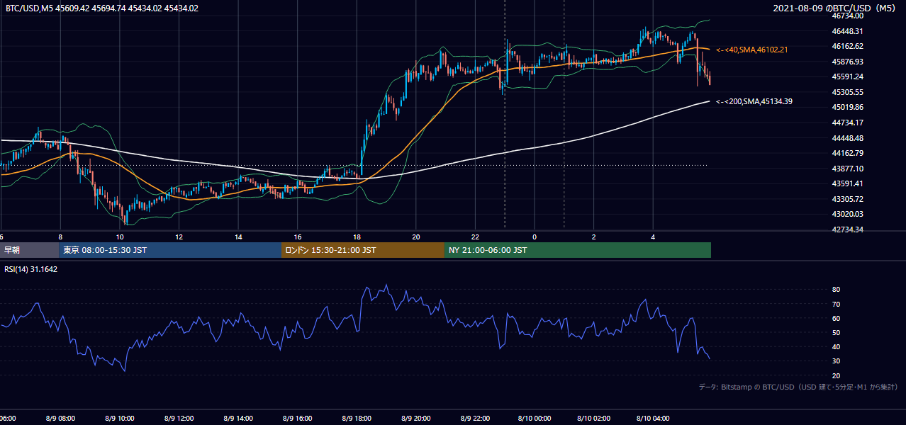 2021年8月9日（月） BTC/USD 5分足チャート