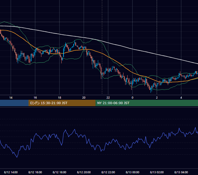 2021年8月12日（木） BTC/USD 5分足チャート