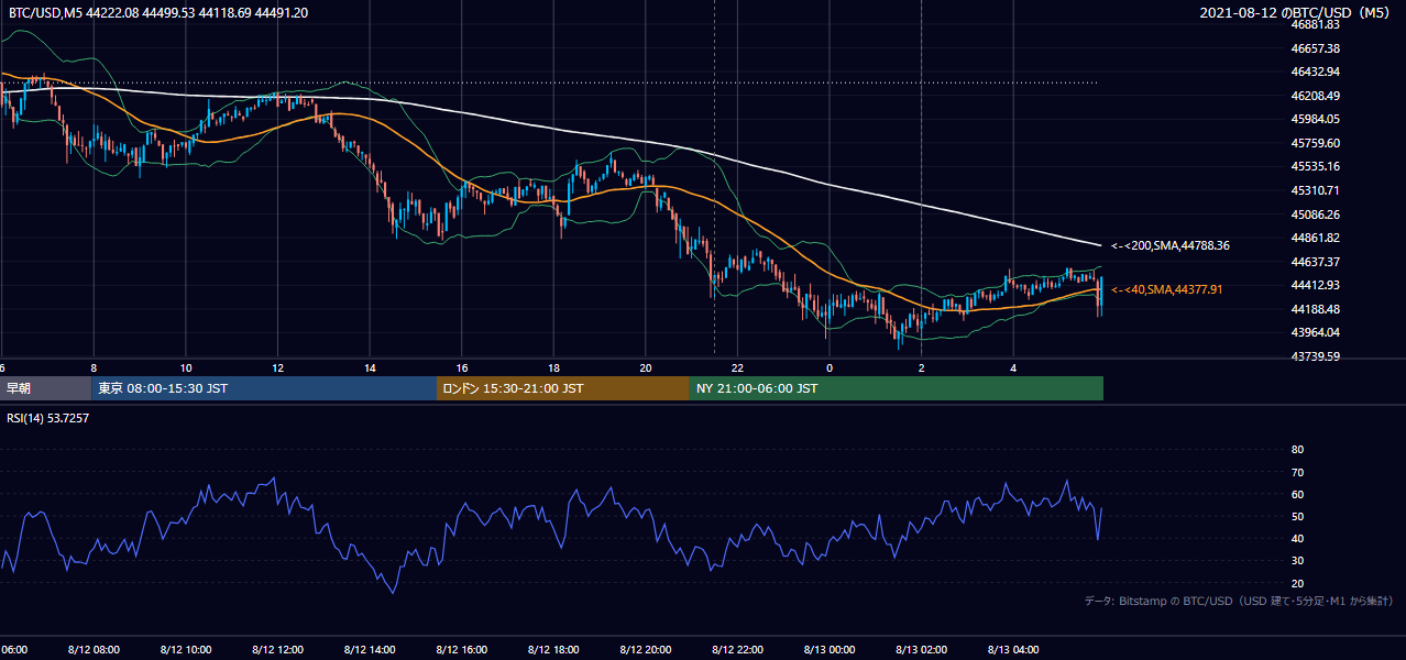 2021年8月12日(木) BTC/USD 5分足チャート