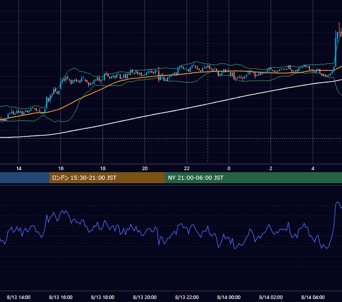 2021年8月13日（金） BTC/USD 5分足チャート
