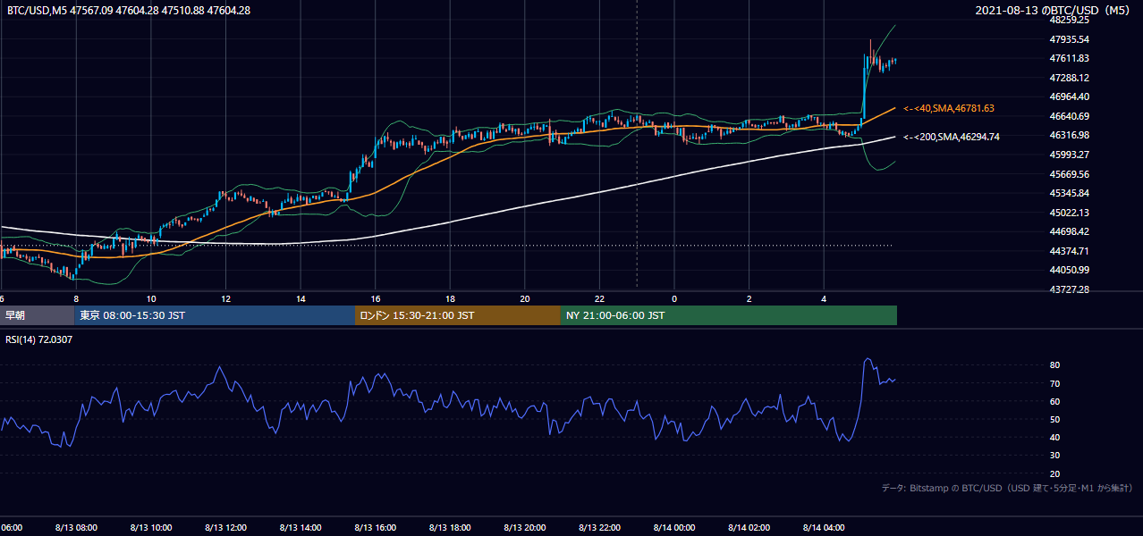 2021年8月13日（金） BTC/USD 5分足チャート
