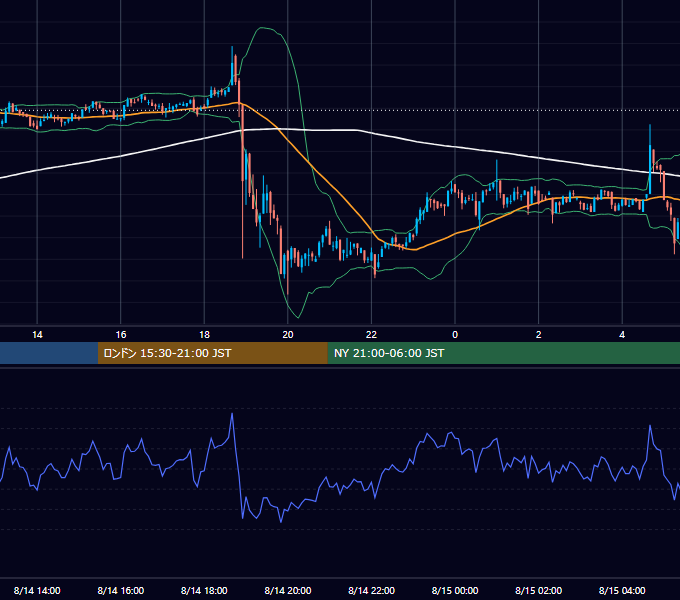 2021年8月14日（土） BTC/USD 5分足チャート