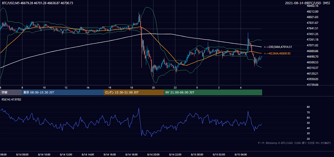 2021年8月14日(土) BTC/USD 5分足チャート
