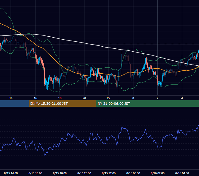 2021年8月15日（日） BTC/USD 5分足チャート