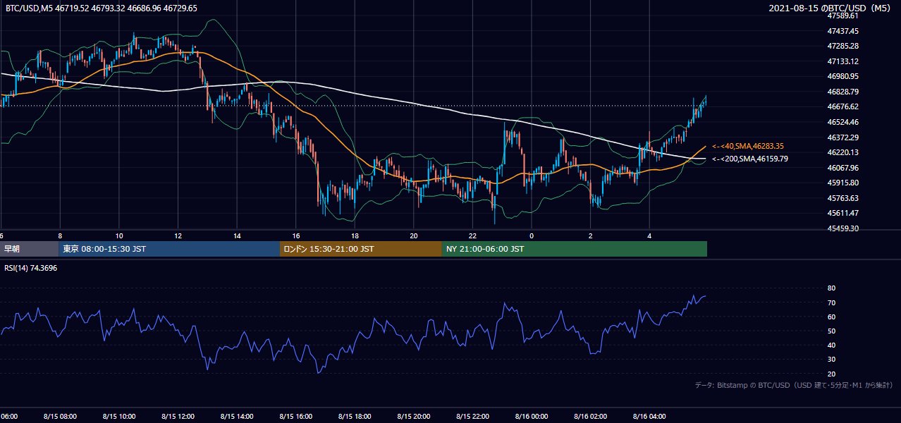 2021年8月15日(日) BTC/USD 5分足チャート
