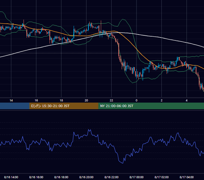 2021年8月16日（月） BTC/USD 5分足チャート