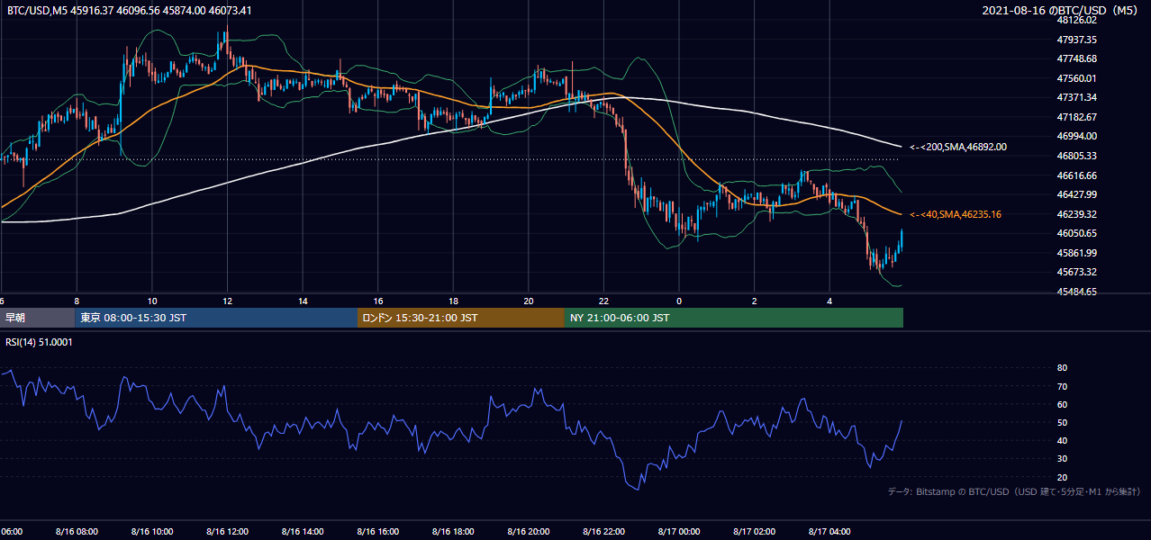 2021年8月16日（月） BTC/USD 5分足チャート