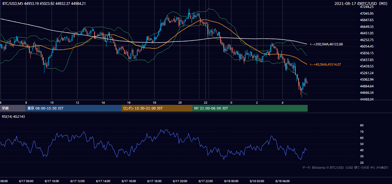 2021年8月17日（火） BTC/USD 5分足チャート