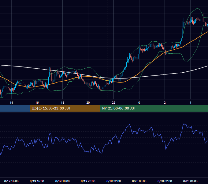 2021年8月19日（木） BTC/USD 5分足チャート