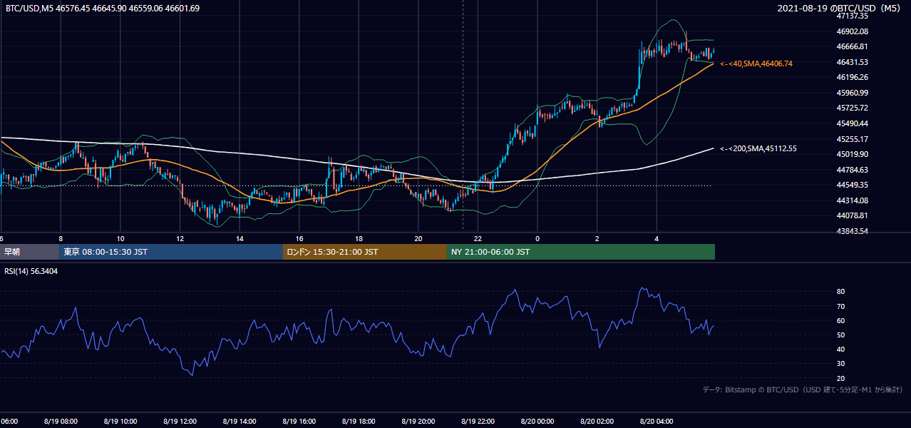 2021年8月19日（木） BTC/USD 5分足チャート