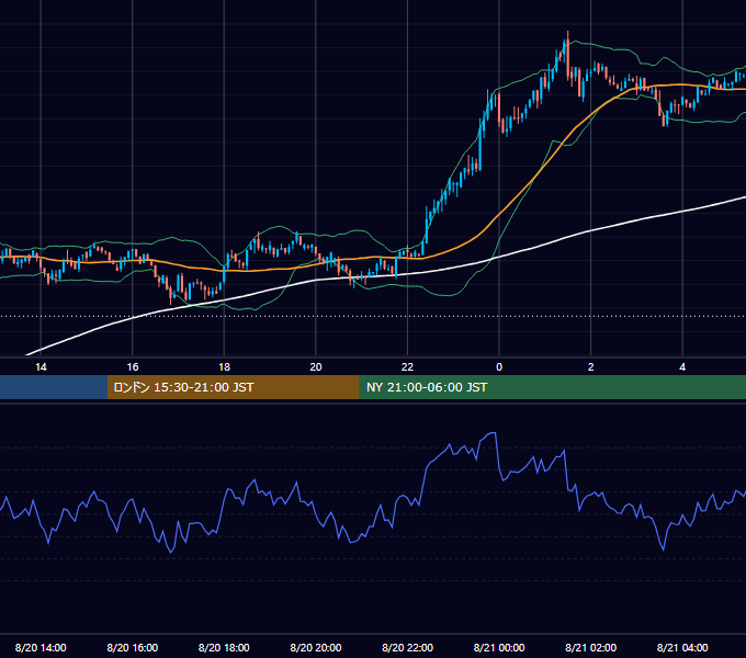 2021年8月20日（金） BTC/USD 5分足チャート