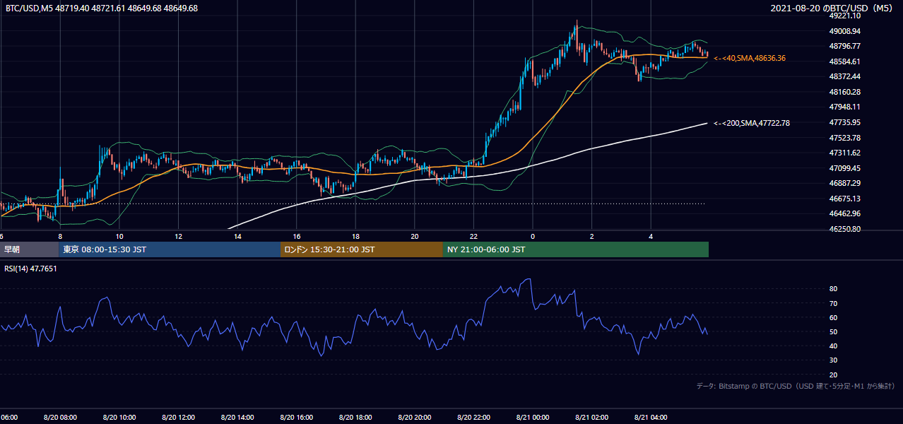 2021年8月20日（金） BTC/USD 5分足チャート