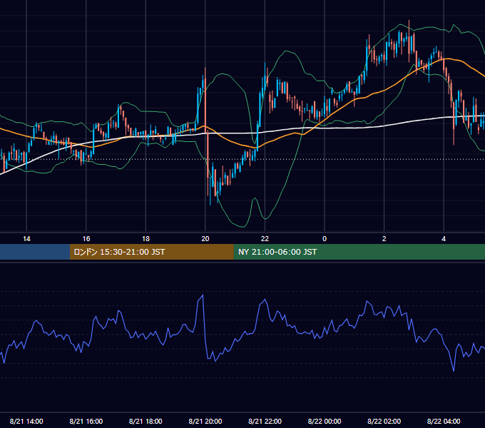 2021年8月21日（土） BTC/USD 5分足チャート